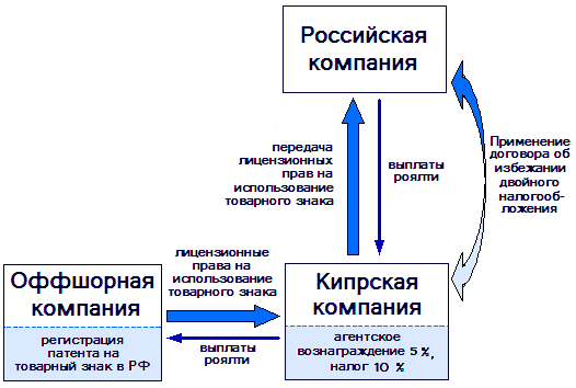 Оптимизация налогообложения