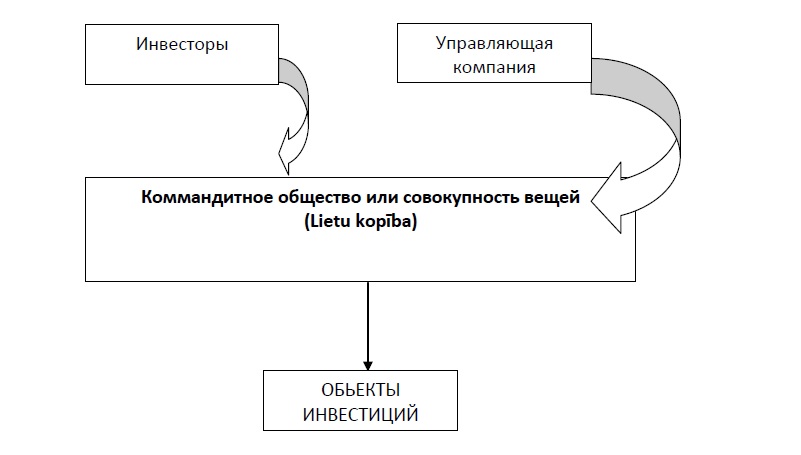 Фонд в Латвии